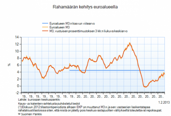 Rahan määrän kehitys