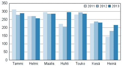 Vireille pannut konkurssit tammi-heinäkuussa 2011-2013. Lähde: Tilastokeskus.