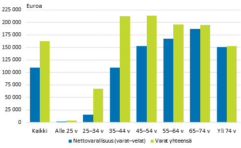 Keskimääräinen varallisuus kotitalouden viitehenkilön iän mukaan 2013 (mediaani). Lähde: Tilastokeskus