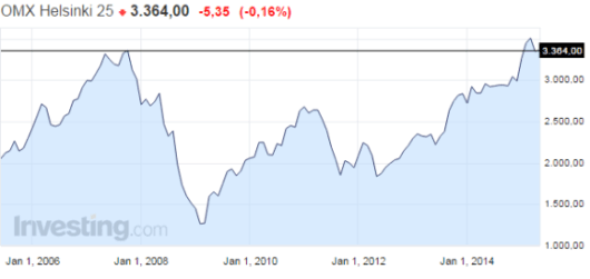 Helsingin pörssin OMX25-indeksin kehitys.