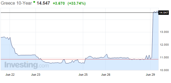 Kreikan 10 vuoden valtionlainan korkokehitys
