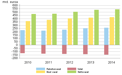 Kotitalouksien rahoitusvarat ja velat, muut varat sekä nettovarat 2010–2014, mrd. euroa. Lähde: Tilastokeskus