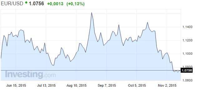 euro-dollari-valuutta-112015