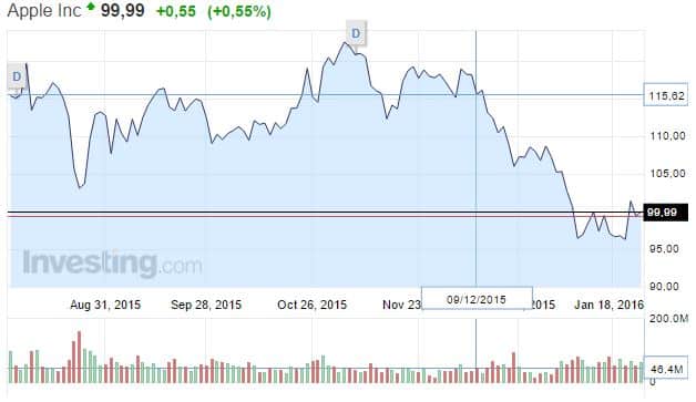 Apple-osakekurssi-012016