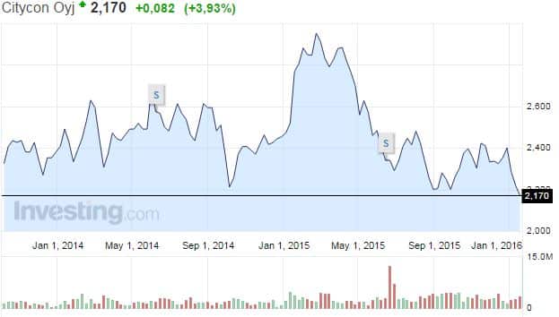 Citycon-osakekurssi-012016