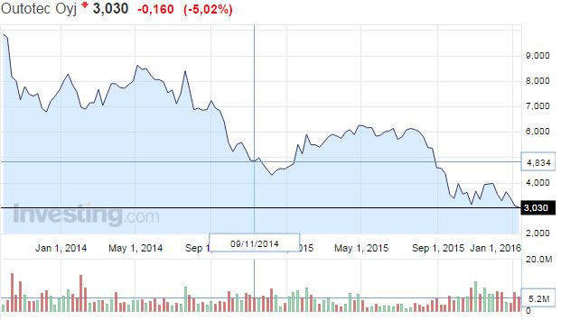 Outotec-osakekurssi-012016