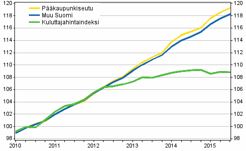Vuokrien ja kuluttajahintojen kehitys 2010=100. Lähde: Tilastokeskus