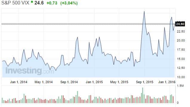 VIX-pelkokerroin-kurssi-012016