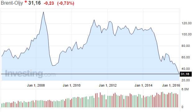 brent-laatu-öljy-hinta-012016