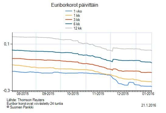 euribor-korot-012016