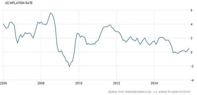 inflaatio-USA-012016