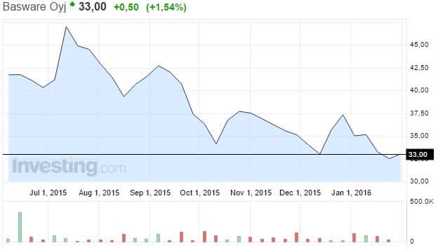 Basware-osakekurssi-022016