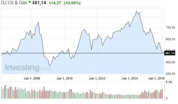 Dow-Jones-Oil-Gas-indeksi-022016