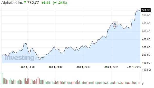 Google-osakekurssi-022016