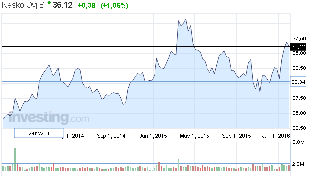 Kesko-osakekurssi-022016