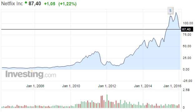 Netflix-osakekurssi-022016