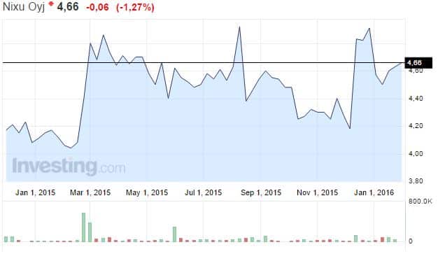 Nixu-osakekurssi-022016