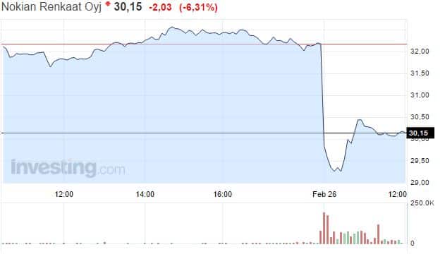 Nokian-Renkaat-osakekurssi-022016