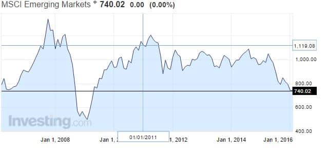 kehittyvät-markkinat-osakekurssit-022016