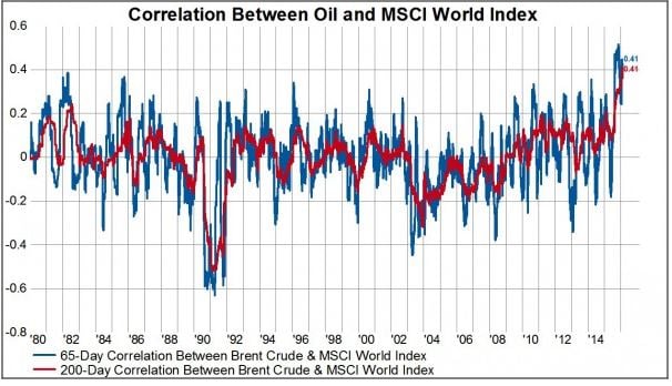 osakekurssit-öljy-hinta-korrelaatio-022016