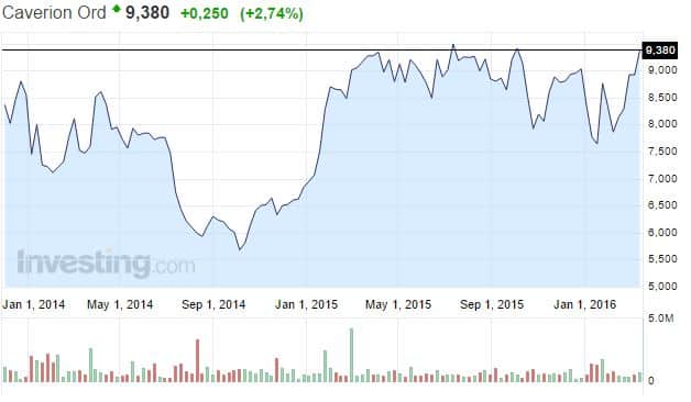Caverion-osakekurssi-032016