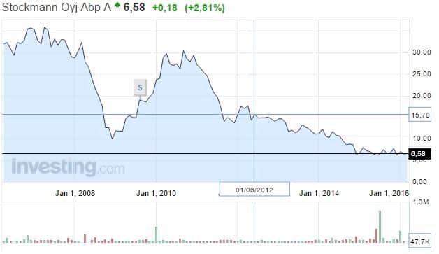 Stockmann-osakekurssi-032016
