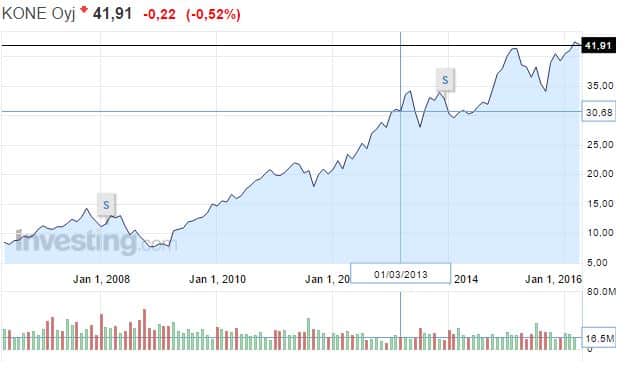 Kone-osakekurssi-042016