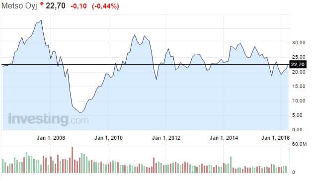 Metso-osakekurssi-042016