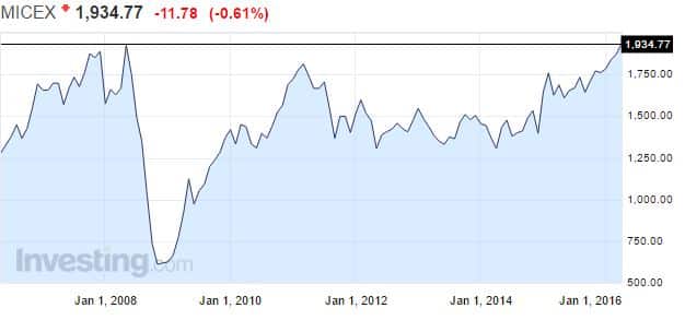 Micex-indeksi-Venäjä-042017