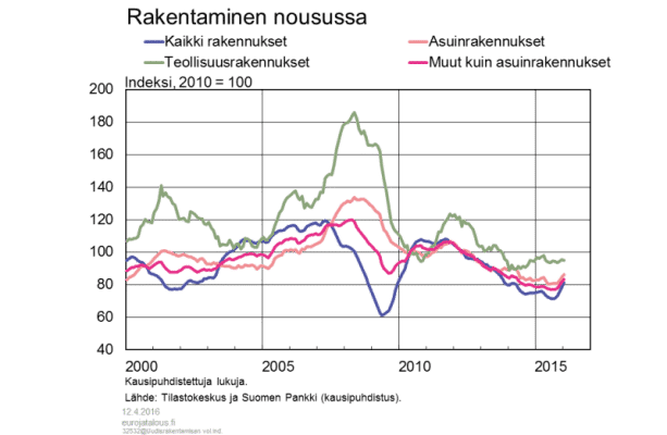 Rakentaminen-volyymi-042016