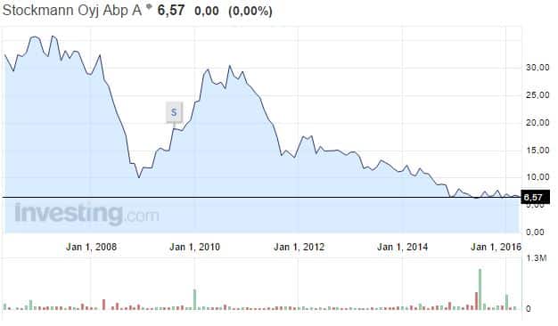 Stockmann-osakekurssi-042016