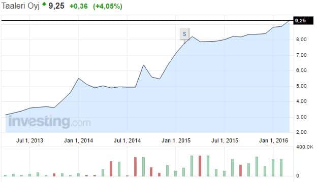 Taaleri-osakekurssi-042016