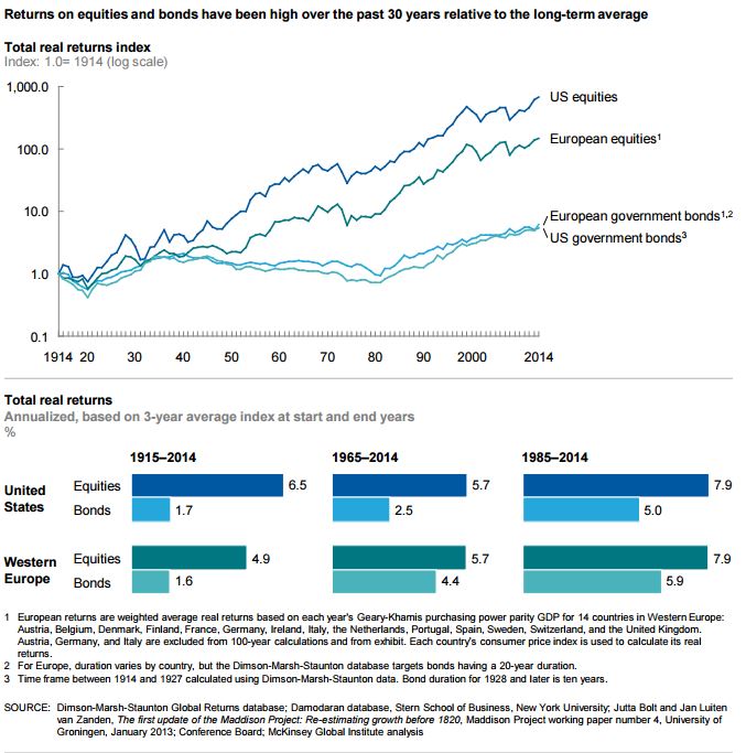 osakemarkkinat-korkomarkkinat-tuotot-historia-042016