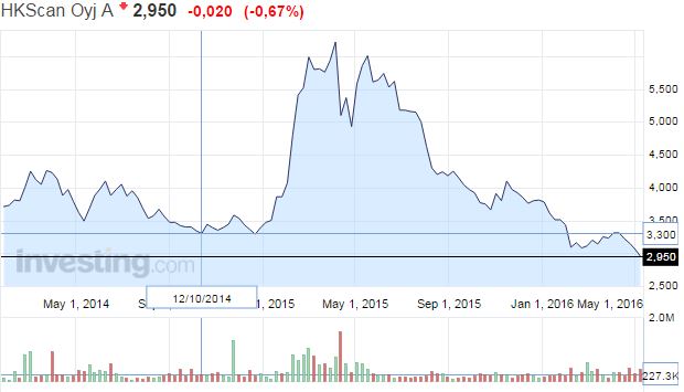 HKScan-osakekurssi-052016