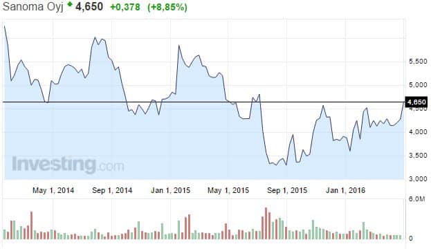 Sanoma-osakekurssi-052016