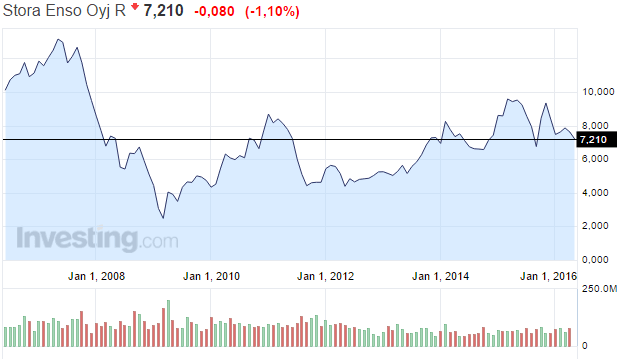 Stora-Enso-osakekurssi-052016
