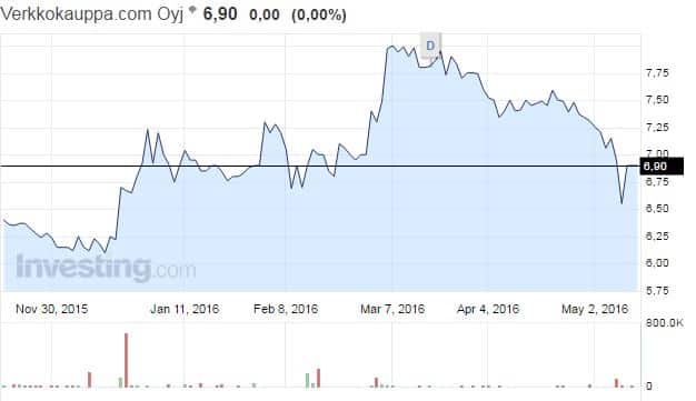 Verkkokauppa.com-osakekurssi-052016