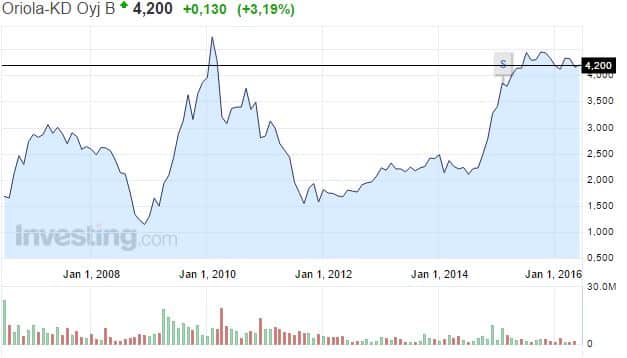 Oriola-KD-osakekurssi-062016