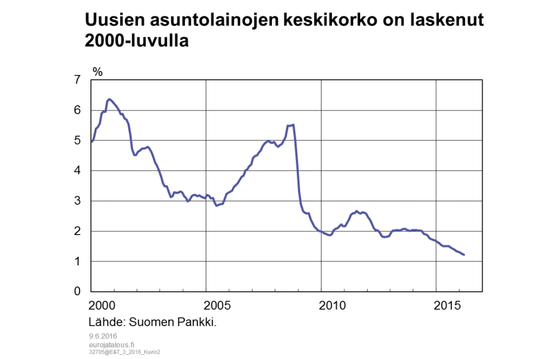 asuntolainat-korko-062016