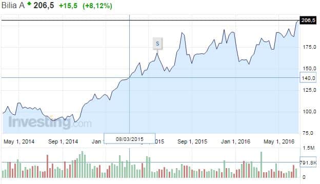 bilia-osakekurssi-062016