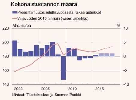 kokonaistuotanto-062016