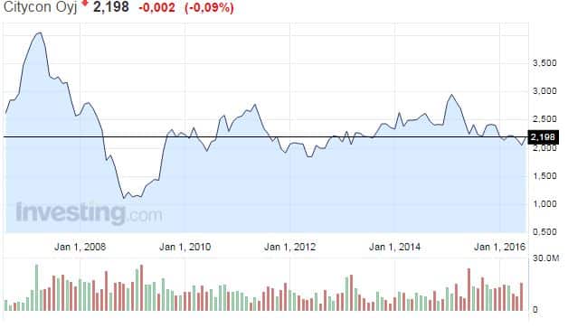 Citycon-osakekurssi-072016