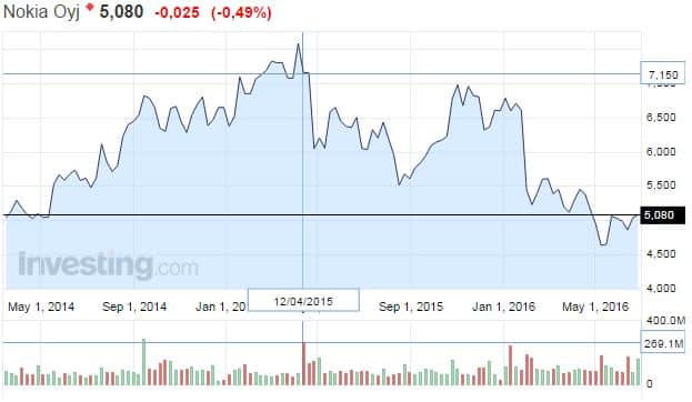 Nokia-osakekurssi-072016