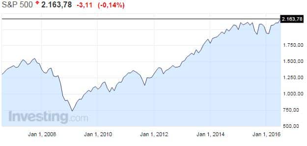 S&P500-osakeindeksi-072016