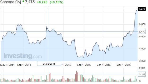 Sanoma-osakekurssi-072016
