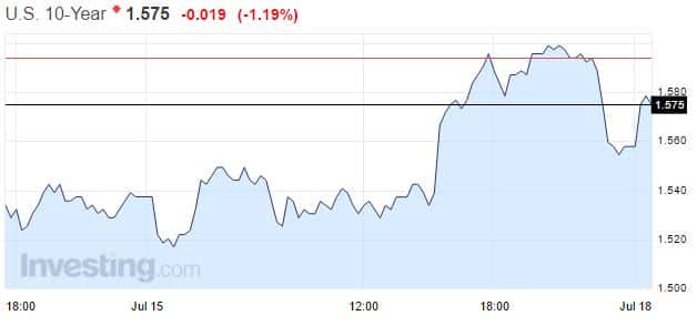 USA-10-vuoden-laina-korko-072016