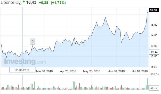 Uponor-osakekurssi-072016