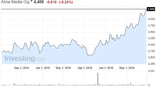 Alma-Media-osakekurssi-082016
