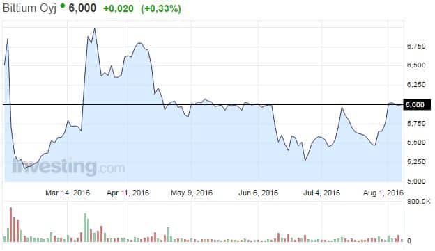 Bittium-osakekurssi-082016