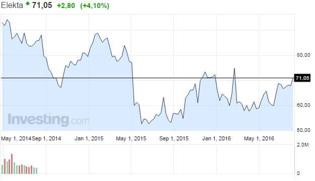 Elekta-osakekurssi-082016